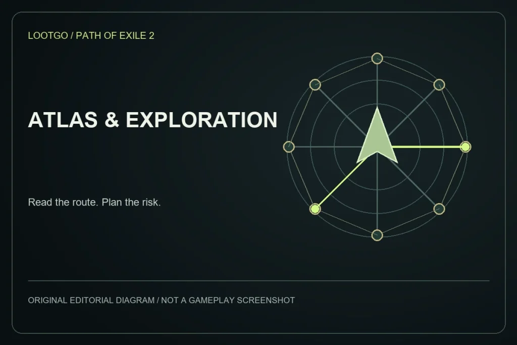 Original LootGo editorial diagram for atlas and exploration; not an official Path of Exile 2 image, gameplay screenshot or exact interface.