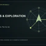 Original LootGo editorial diagram for atlas and exploration; not an official Path of Exile 2 image, gameplay screenshot or exact interface.
