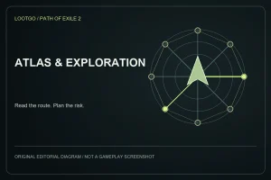 Original LootGo editorial diagram for atlas and exploration; not an official Path of Exile 2 image, gameplay screenshot or exact interface.