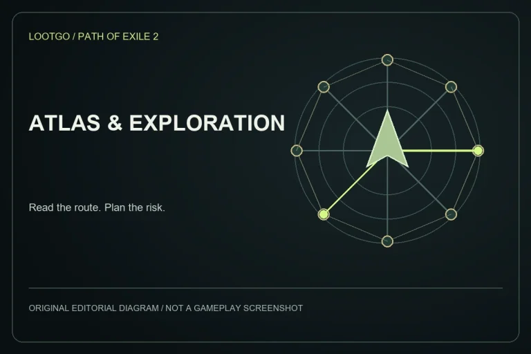 Original LootGo editorial diagram for atlas and exploration; not an official Path of Exile 2 image, gameplay screenshot or exact interface.