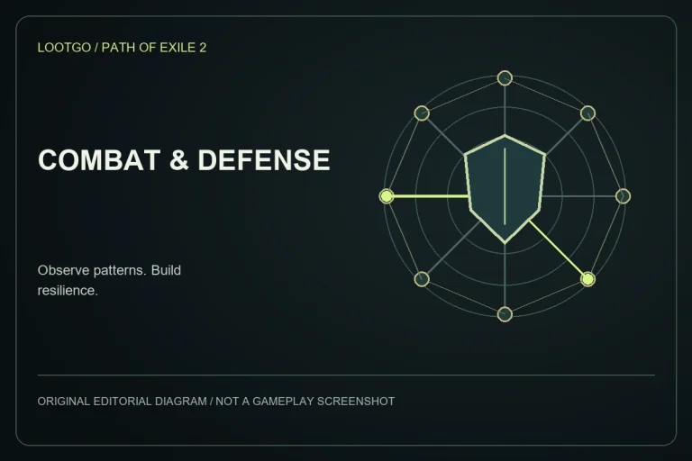 Original LootGo editorial diagram for combat and defense; not an official Path of Exile 2 image, gameplay screenshot or exact interface.