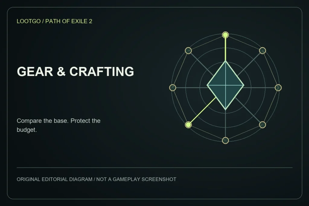 Original LootGo editorial diagram for gear and crafting; not an official Path of Exile 2 image, gameplay screenshot or exact interface.
