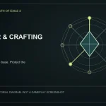 Original LootGo editorial diagram for gear and crafting; not an official Path of Exile 2 image, gameplay screenshot or exact interface.
