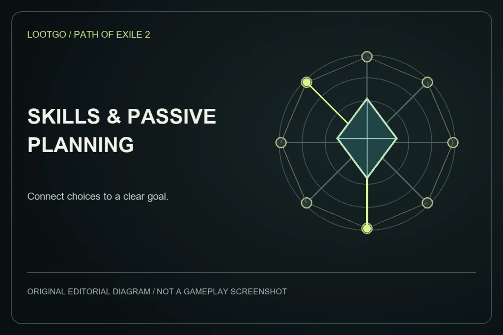 Original LootGo editorial diagram for skills and passive planning; not an official Path of Exile 2 image, gameplay screenshot or exact interface.