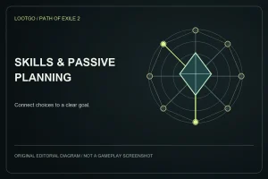 Original LootGo editorial diagram for skills and passive planning; not an official Path of Exile 2 image, gameplay screenshot or exact interface.