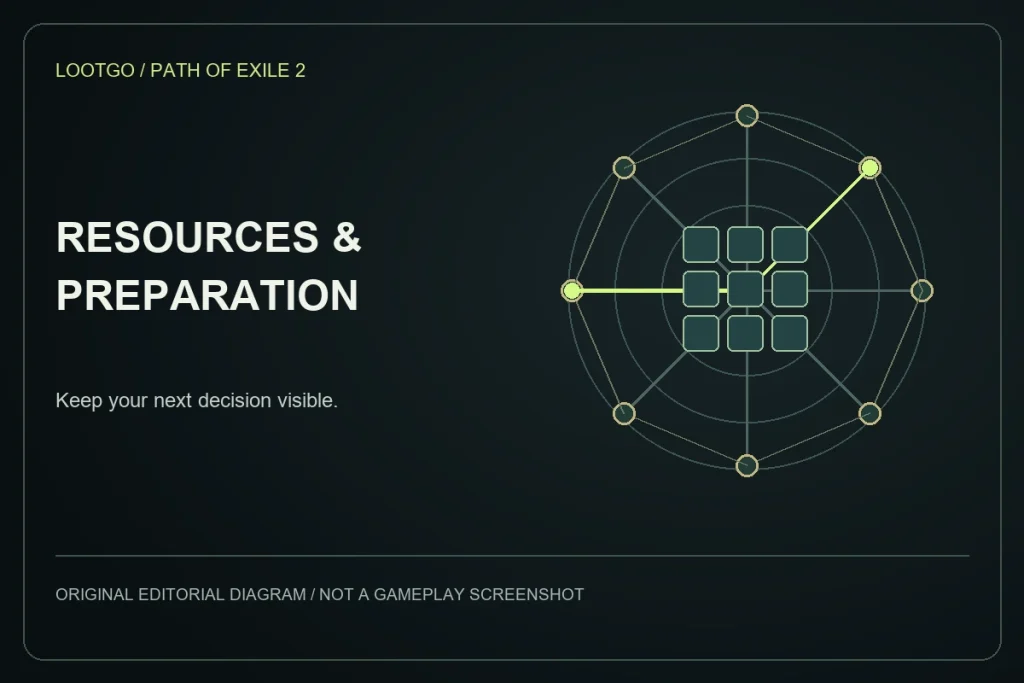 Original LootGo editorial diagram for resources and preparation; not an official Path of Exile 2 image, gameplay screenshot or exact interface.