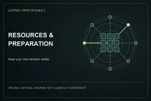 Original LootGo editorial diagram for resources and preparation; not an official Path of Exile 2 image, gameplay screenshot or exact interface.