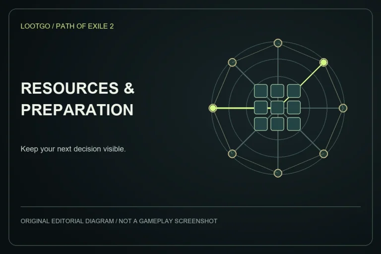 Original LootGo editorial diagram for resources and preparation; not an official Path of Exile 2 image, gameplay screenshot or exact interface.