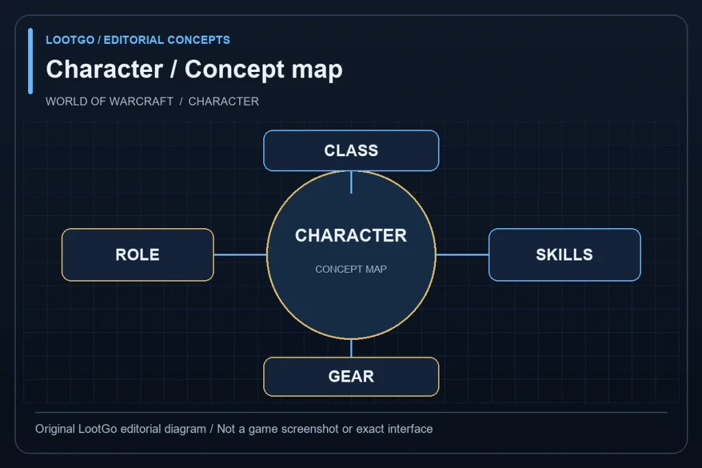 Original LootGo editorial diagram, not an official image, game screenshot or exact interface: CLASS, ROLE, SKILLS and GEAR arranged around a character concept; blue and gold radial layout.