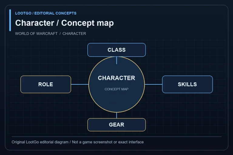 Original LootGo editorial diagram, not an official image, game screenshot or exact interface: CLASS, ROLE, SKILLS and GEAR arranged around a character concept; blue and gold radial layout.