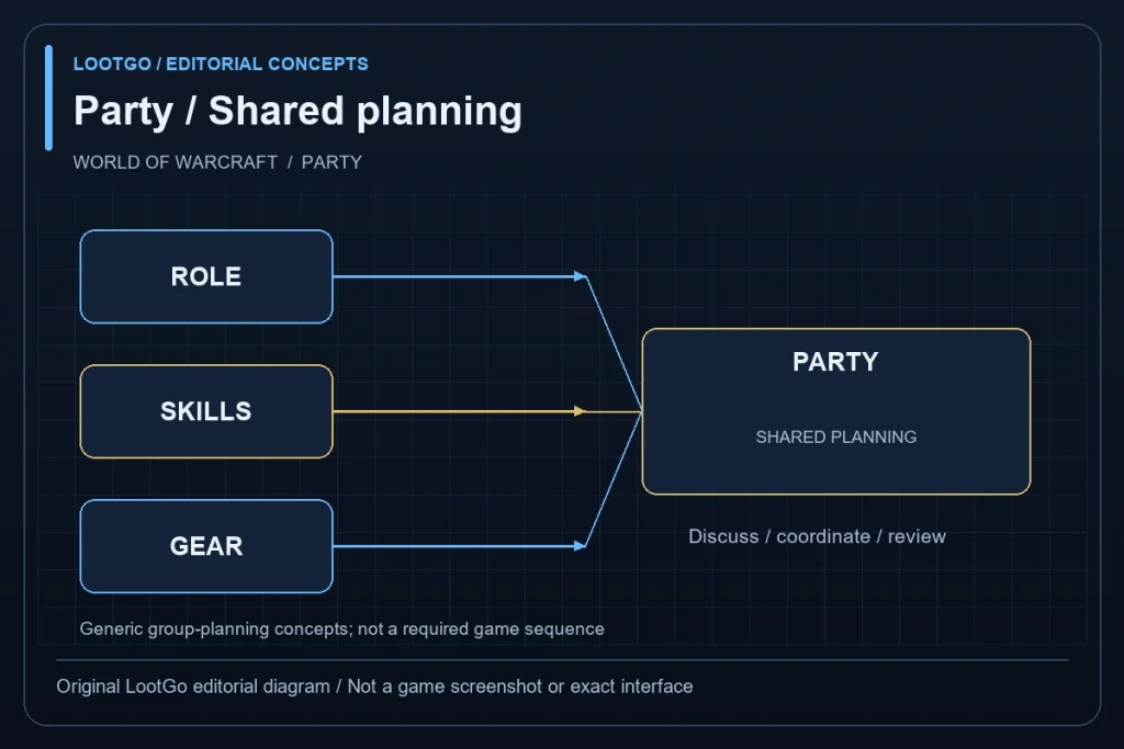 Original LootGo editorial diagram, not an official image, game screenshot or exact interface: ROLE, SKILLS and GEAR lanes converge on PARTY; blue and gold group-planning schematic.