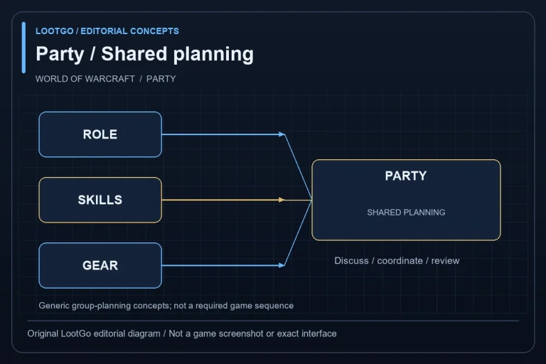 Original LootGo editorial diagram, not an official image, game screenshot or exact interface: ROLE, SKILLS and GEAR lanes converge on PARTY; blue and gold group-planning schematic.