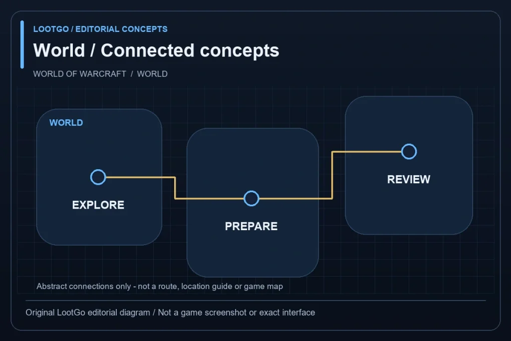 Original LootGo editorial diagram, not an official image, game screenshot or exact interface: EXPLORE, PREPARE and REVIEW connected across abstract regions, not an actual game map; blue and gold.