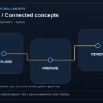 Original LootGo editorial diagram, not an official image, game screenshot or exact interface: EXPLORE, PREPARE and REVIEW connected across abstract regions, not an actual game map; blue and gold.