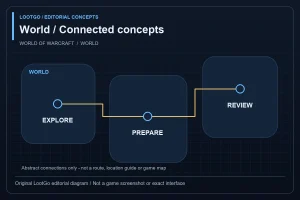 Original LootGo editorial diagram, not an official image, game screenshot or exact interface: EXPLORE, PREPARE and REVIEW connected across abstract regions, not an actual game map; blue and gold.