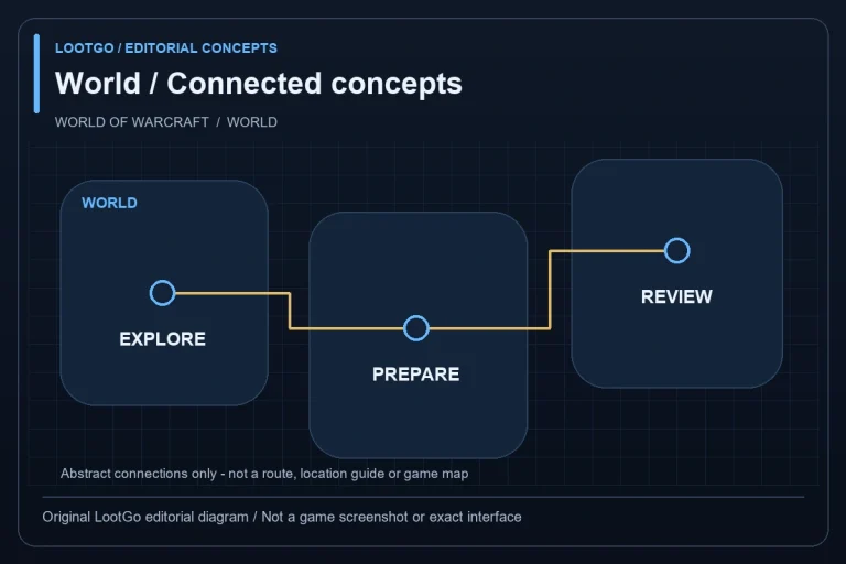 Original LootGo editorial diagram, not an official image, game screenshot or exact interface: EXPLORE, PREPARE and REVIEW connected across abstract regions, not an actual game map; blue and gold.
